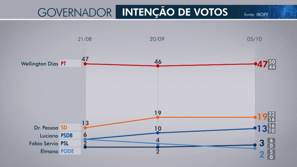 Veja os resultados da pesquisa por intenção de voto para o Governo do Piauí — Foto: Reprodução/TV Clube