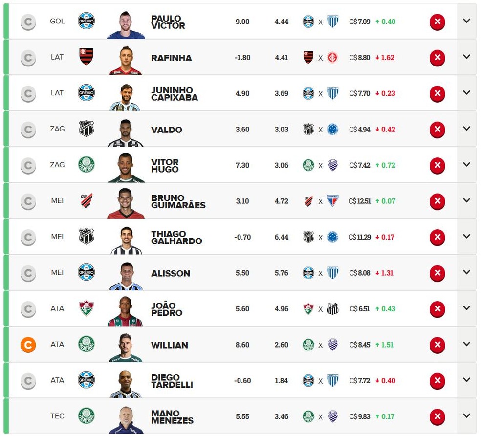 Dicas Economicas Do Cartola 21 Por C 100 Time Aposta Na Boa Fase De Palmeiras E Gremio Dicas Ge