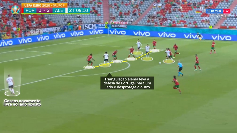 Triangulação da Alemanha ajuda a quebrar a defesa de Portugal — Foto: Reprodução