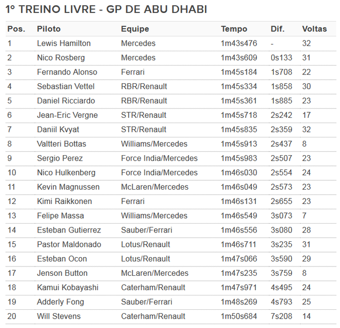 Resultado - 1º treino livre para GP de Abu Dhabi (Foto: GloboEsporte.com)
