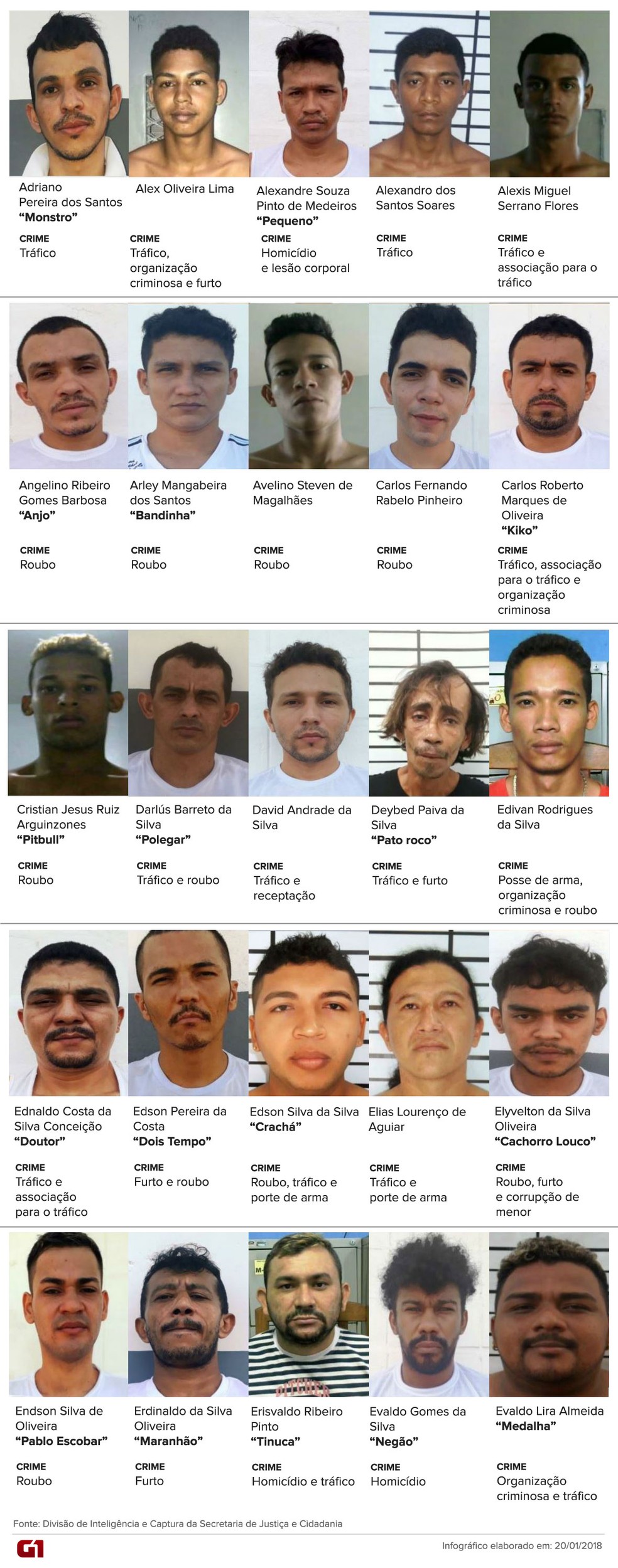 Lista de detentos que fugiram da Penitenciária Agrícola de Monte Cristo na madrugada do dia 19 de janeiro de 2018 (Foto: Infográfico/Inaê Brandão/G1 RR)