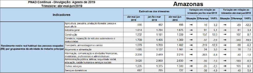 Massa de rendimento de todos os trabalhos das pessoas ocupadas no 2º trimestre de 2019 foi R$ 2,49 bilhões, no AM. — Foto: Divulgação/IBGE