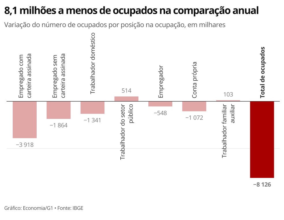 8,1 milhões a menos de ocupados na comparação anual — Foto: Economia G1