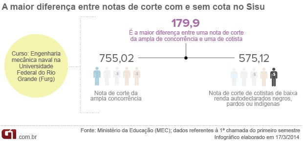 Comparativo entre as médias das notas obtidas pelos discentes do curso