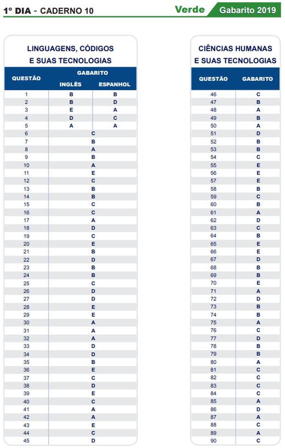 Enem 2019 - Gabarito do 1º dia de provas - Prova Verde — Foto: Reprodução/Inep