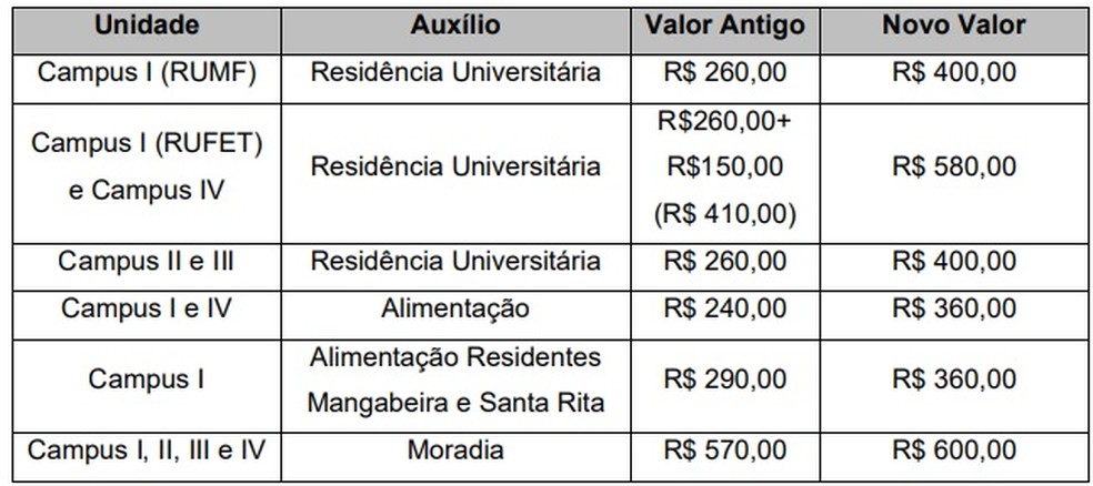 Novos valores dos auxílios estudantis da UFPB  — Foto: Reprodução/UFPB