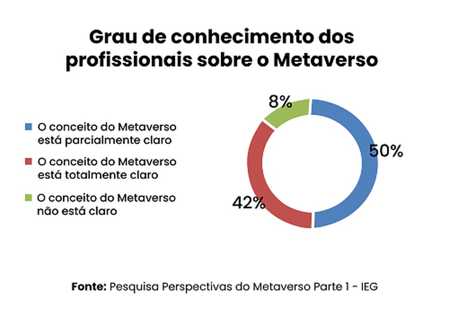 Metaverso está claro para 42% dos profissionais brasileiros