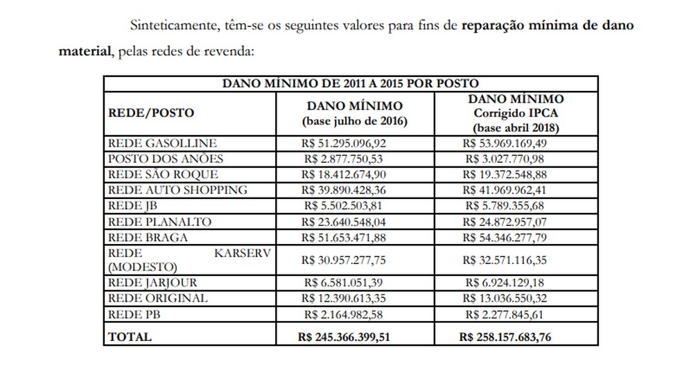Tabela em denúncia de cartel do MP-DF aponta "dano mínimo" causado por postos do DF (Foto: Reprodução)