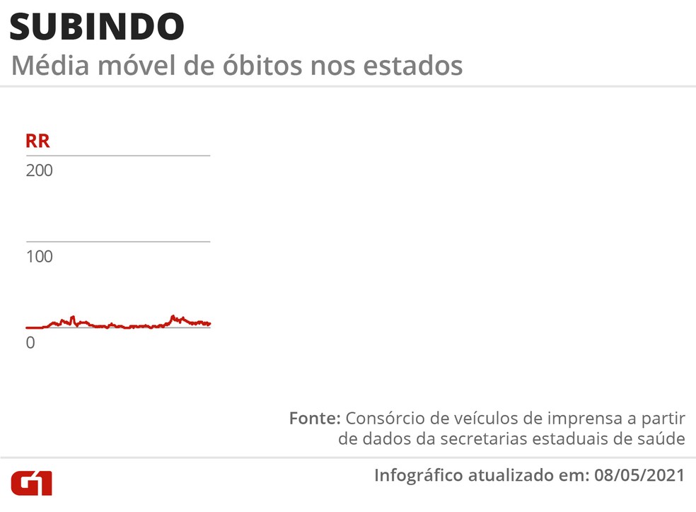 Estado com a média de mortes em alta — Foto: Arte G1