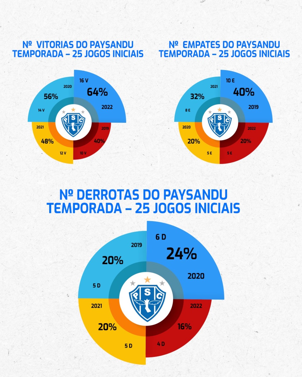 Paysandu divulga números que confirmam o melhor início de temporada dos ...