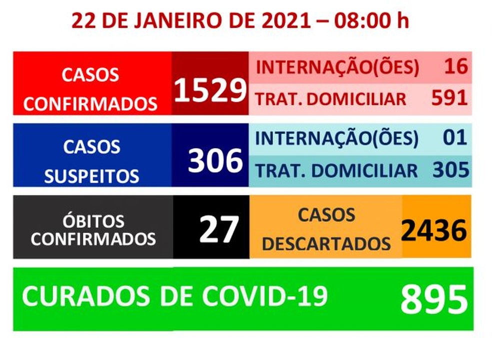 Prefeitura de Garça registra 27ª morte por coronavírus — Foto: Prefeitura de Garça/Divulgação