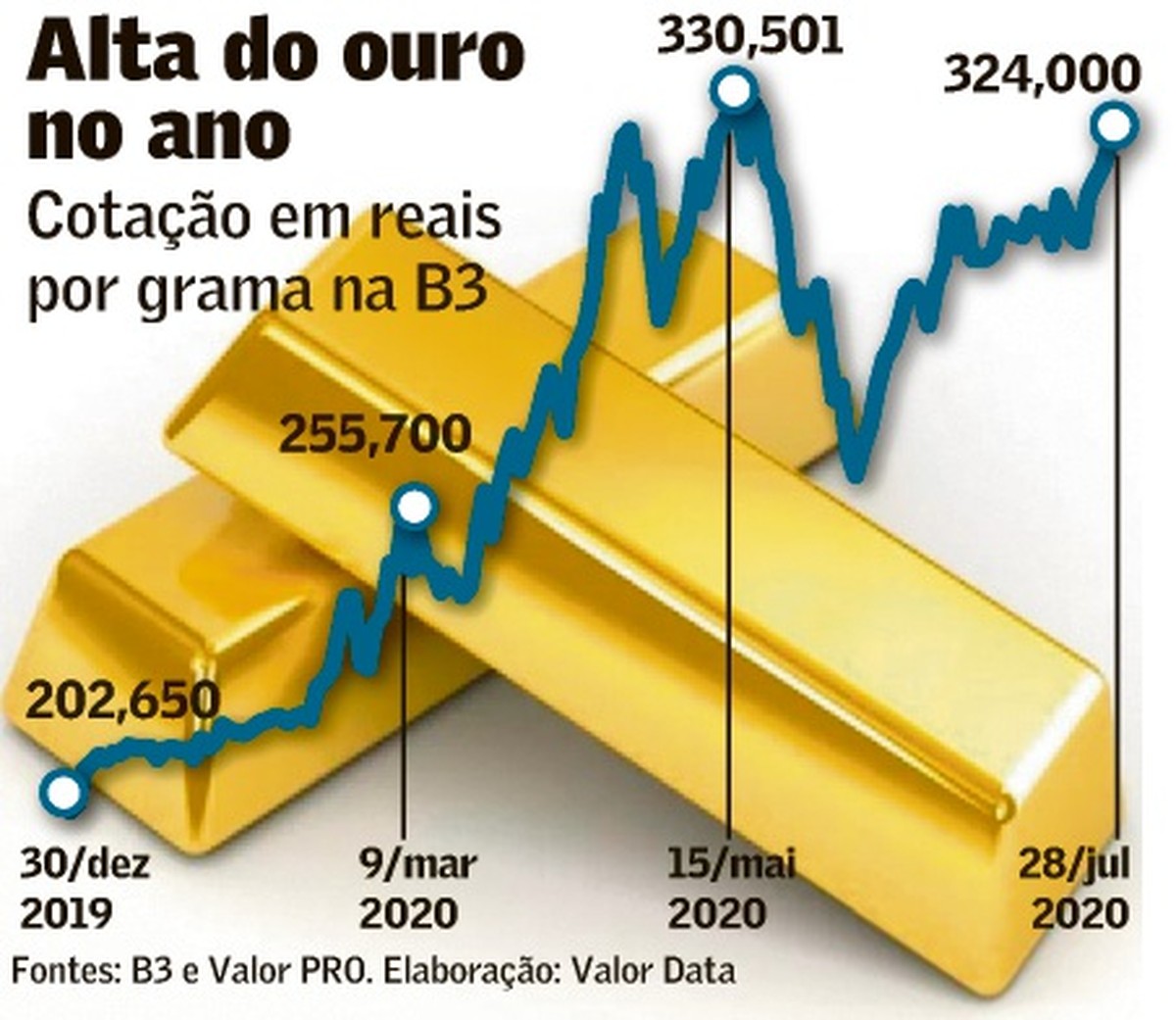O Rali Do Ouro Comeca A Conquistar Investidores Impresso Valor Economico