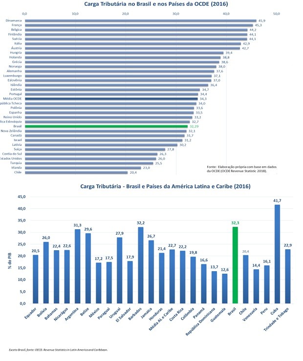 Carga tributária, na comparação com países da OCDE e da América Latina (Foto: reprodução/receita federal)
