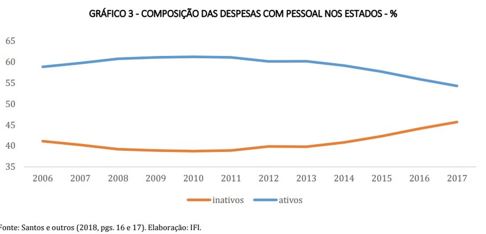 Composição das despesas com pessoa nos estados — Foto: Reprodução