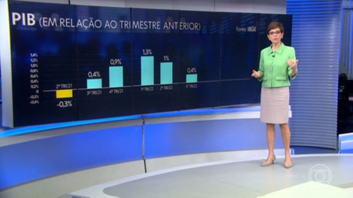 BC Sobe De 2 7 Para 2 9 A Proje o De Alta Do PIB Neste Ano E V 