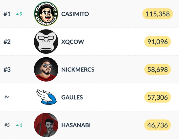 Casimiro lidera lista de streamers de esporte; veja lista