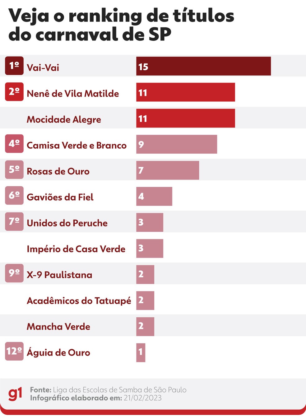 Ranking de títulos do carnaval de SP — Foto: Arte/g1