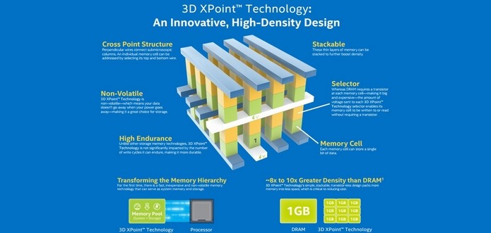 Esquema mostra principais características da 3D XPoint (Foto: Divulgação/Intel)