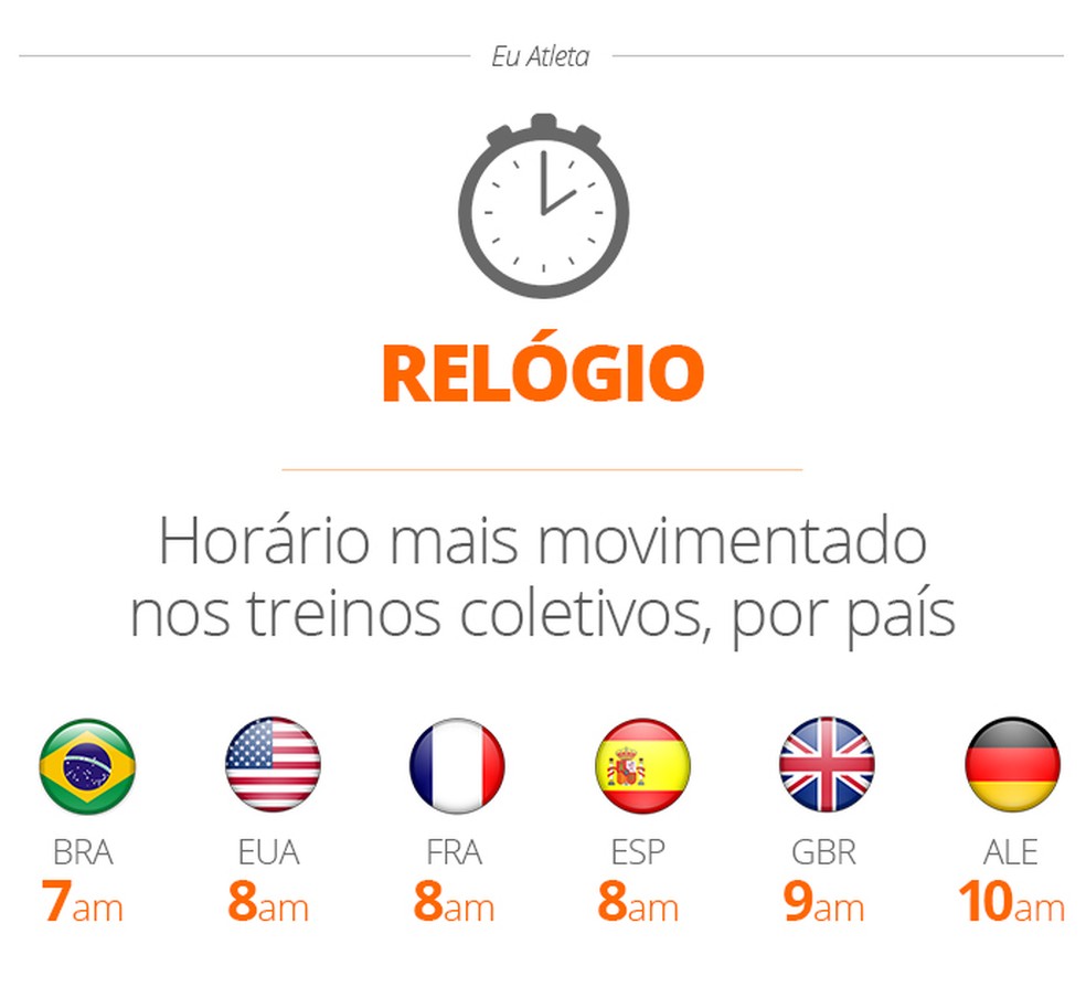 Em comparação aos esportistas do mundo, o brasileiro acorda cedo (fonte: Strava) (Foto: infoesporte)