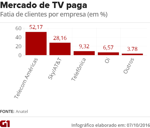 Mercado de TV paga em agosto (Foto: Arte/G1)