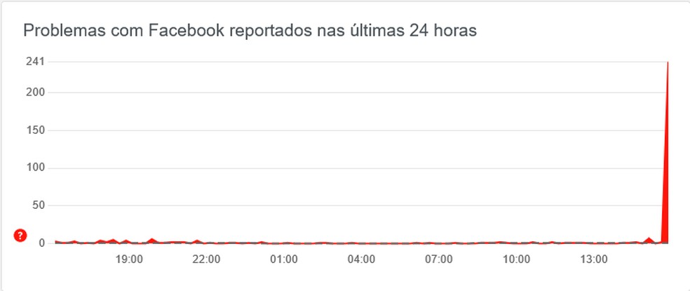 241 usuários relataram instabilidade no Facebook nesta quarta-feira (18). — Foto: Reprodução / Downdetector