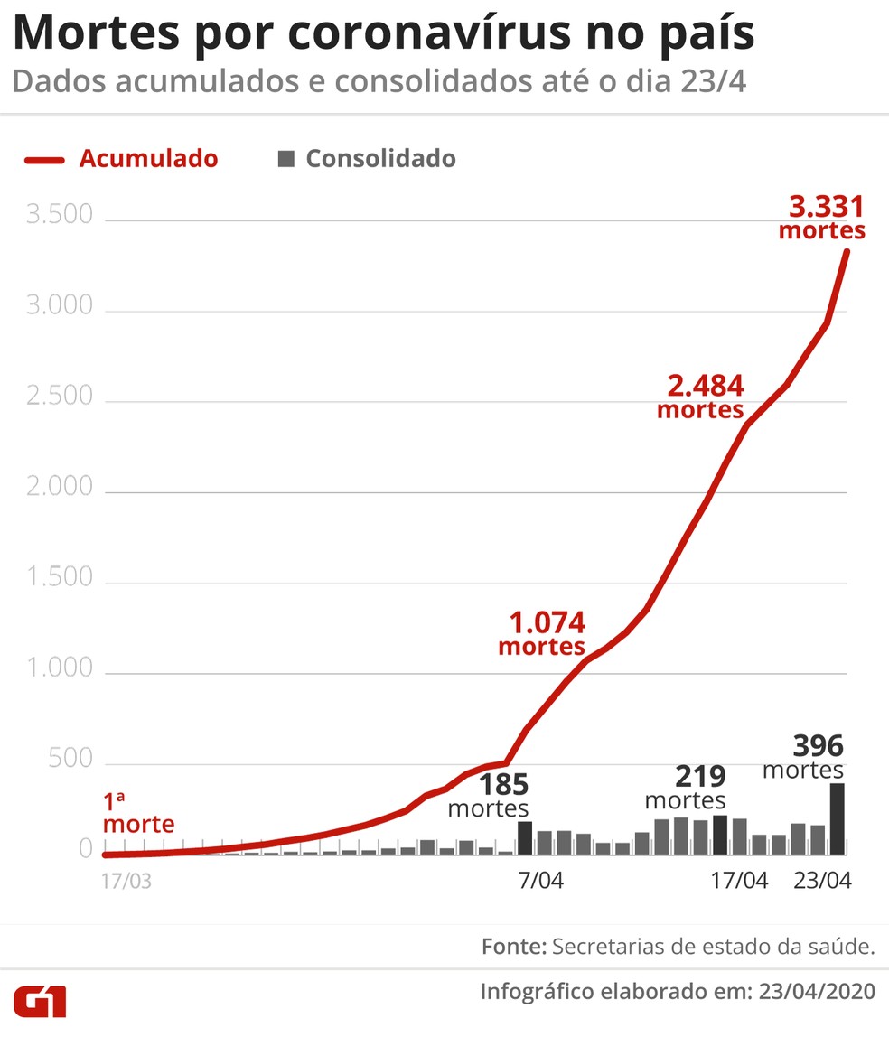 Casos de coronavírus e número de mortes no Brasil em 23 de abril |  Coronavírus | G1