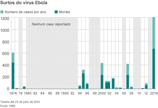 Gráfico mostra número de casos do vírus ebola por ano, segundo dados da OMS (Foto: BBC)