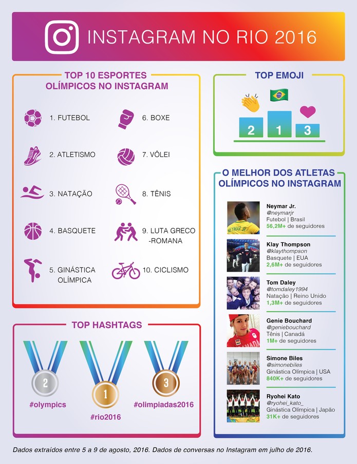 Instagram revela as hashtags mais populares dos Jogos Olímpicos da Rio 2016 (Foto: Divulgação/Instagram)