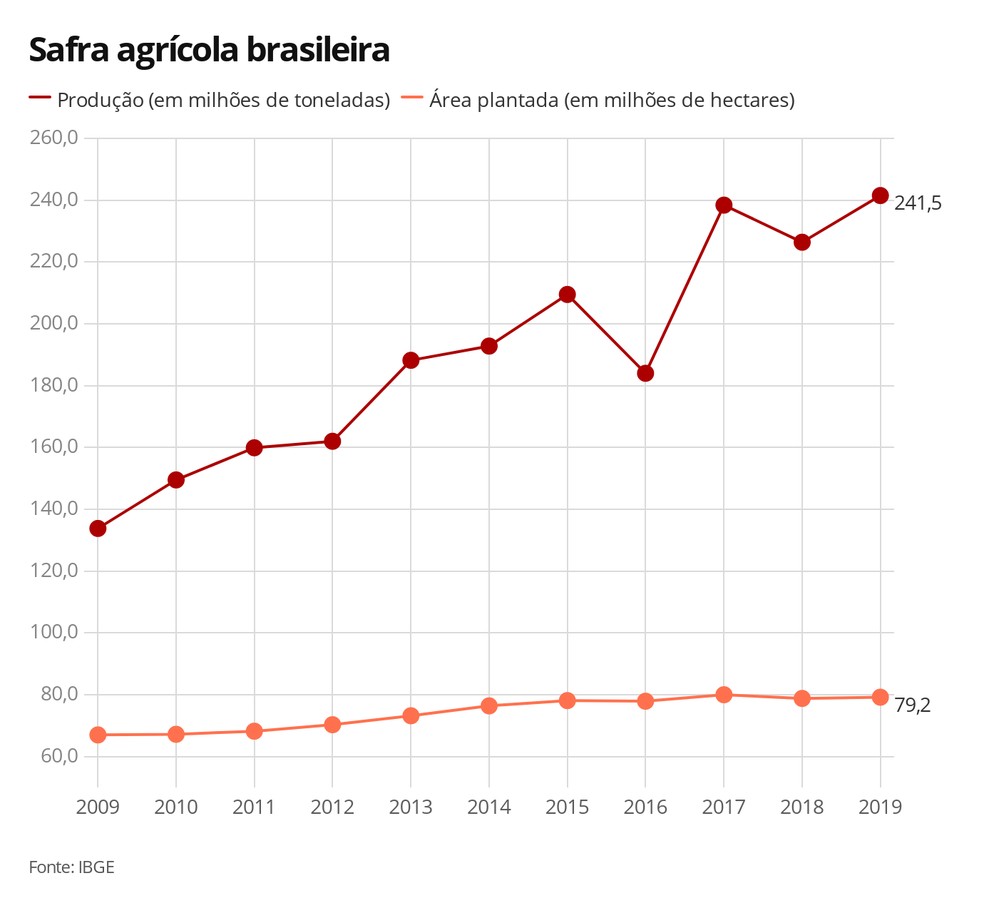 Safra agrícola brasileira — Foto: G1 Agro