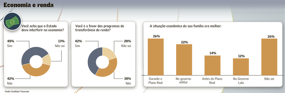 o que pensam os bolsonaristas eu valor economico