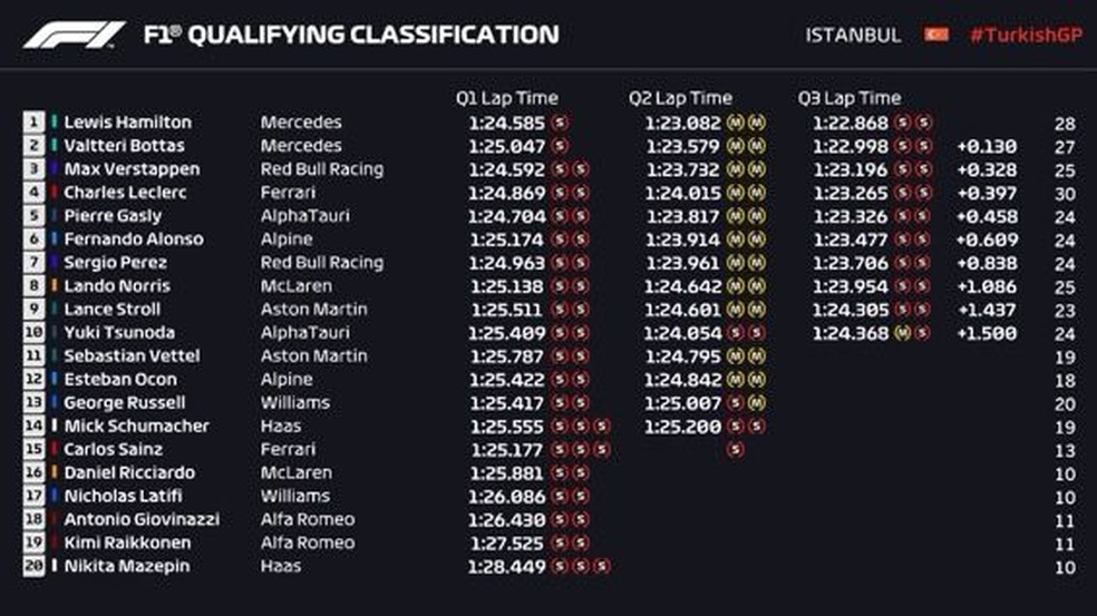 Resultado da classificação do GP da Turquia — Foto: Reprodução