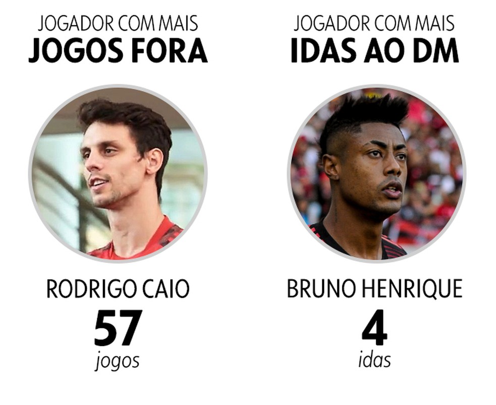 Veja quem mais perdeu jogos e quem mais frequentou o DM do Flamengo em 2022 &mdash; Foto: Infoesporte