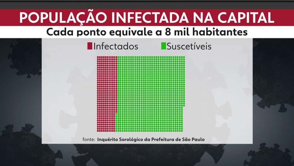 Segundo estimativas da Prefeitura de São Paulo, 13,6% da população paulistana havia sido infectada pela Covid-19 até 24 de setembro. — Foto: Rafael Ferraz/TV Globo