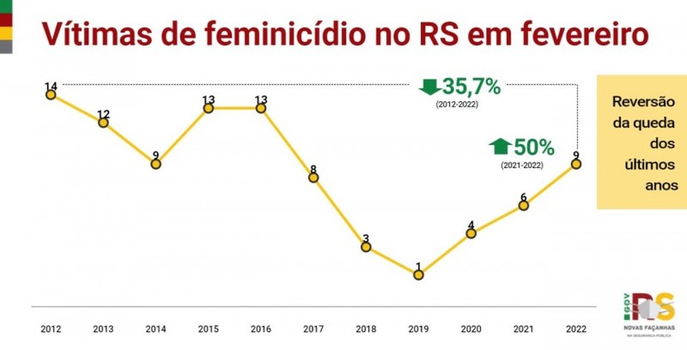 Número de vítimas de feminicídio no RS em fevereiro cresce desde 2020 — Foto: SSP/Reprodução