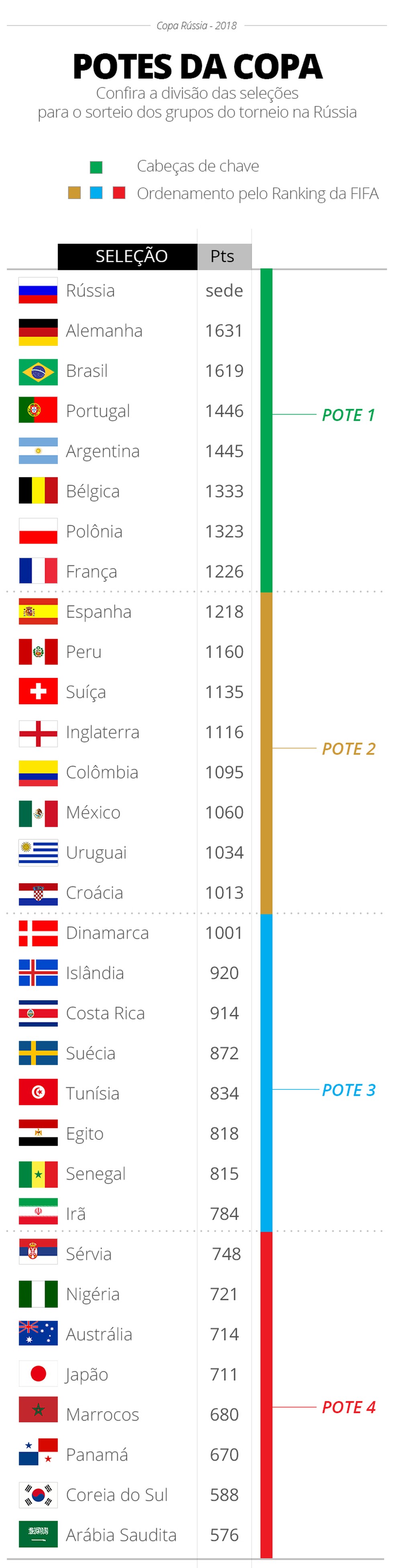 Potes do sorteio da Copa do Mundo (Foto: Infoesporte)