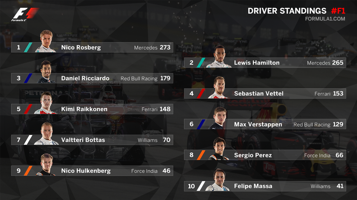 Campeonato de Fórmula 1: classificação atualizada (18/09) (Foto: reprodução/facebook)