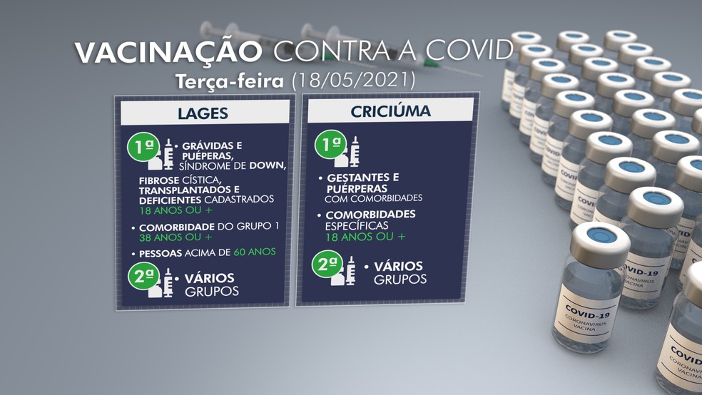 Vacina Contra Covid Em Cidades De Sc Veja Quem Pode Ser Imunizado Nesta Terca 18 De Maio Santa Catarina G1