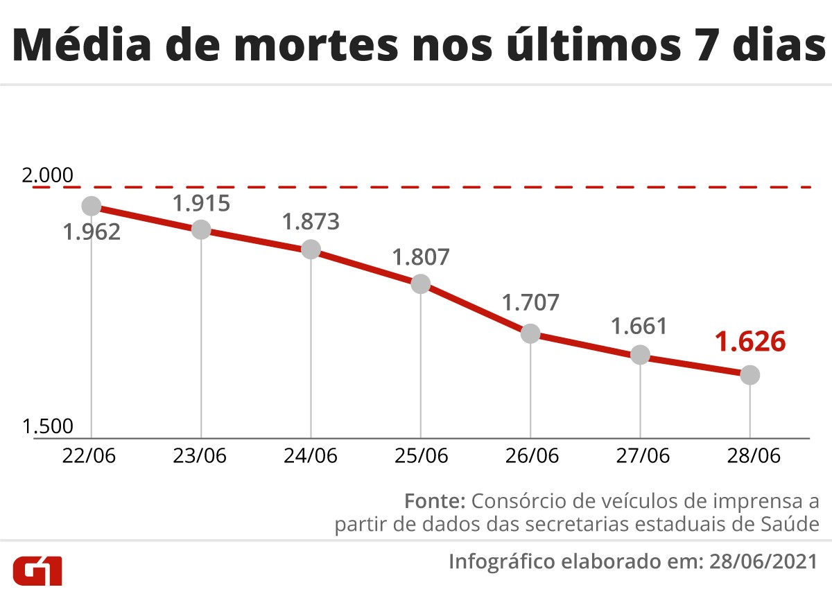 Brasil registra menor mÃ©dia mÃ³vel de mortes por Covid desde marÃ§o: 1.626 por dia; nenhum estado apresenta alta