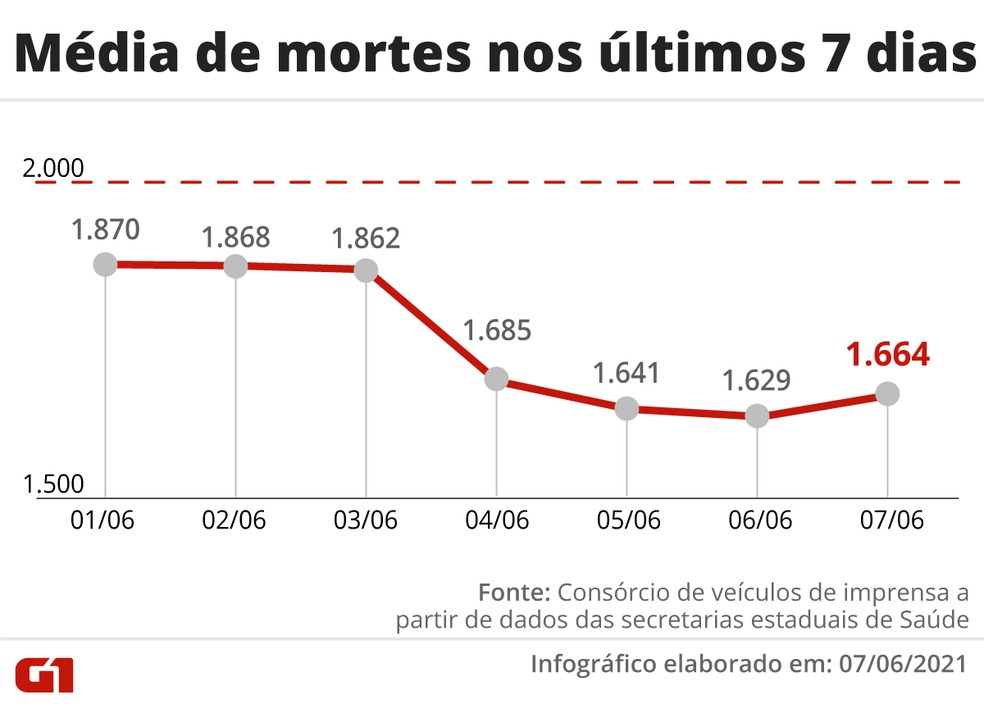 Evolução da média móvel de óbitos por Covid na última semana — Foto: Editoria de Arte/G1