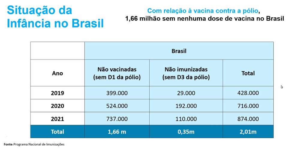 Vacinação contra a pólio no Brasil entre 2019-2021 — Foto: Reprodução/Unicef