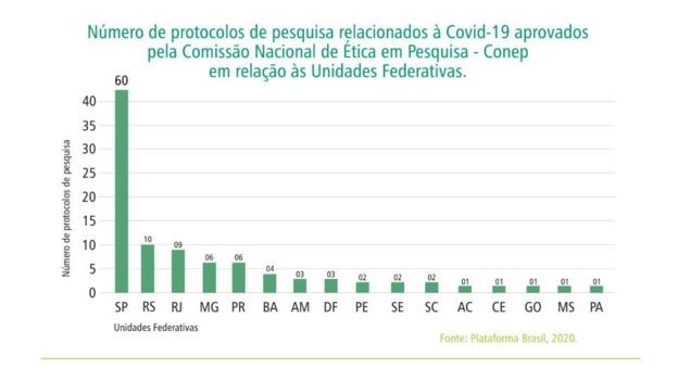 Até o momento, a Comissão Nacional de Ética em Pesquisa (Conep) autorizou 12 estudos com a substância cloroquina em todo o país (Foto: REPRODUÇÃO/CONEP)