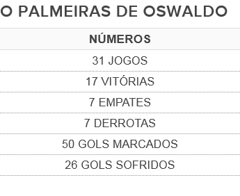 Oswaldo Números Palmeiras (Foto: Reprodução)