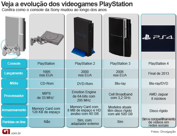 Evolução do console PlayStation (Foto: Arte/G1)
