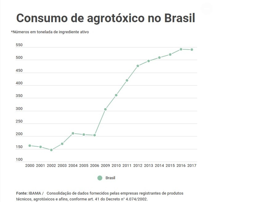 Brasil usa mais agrotóxicos que Estados Unidos e China juntos