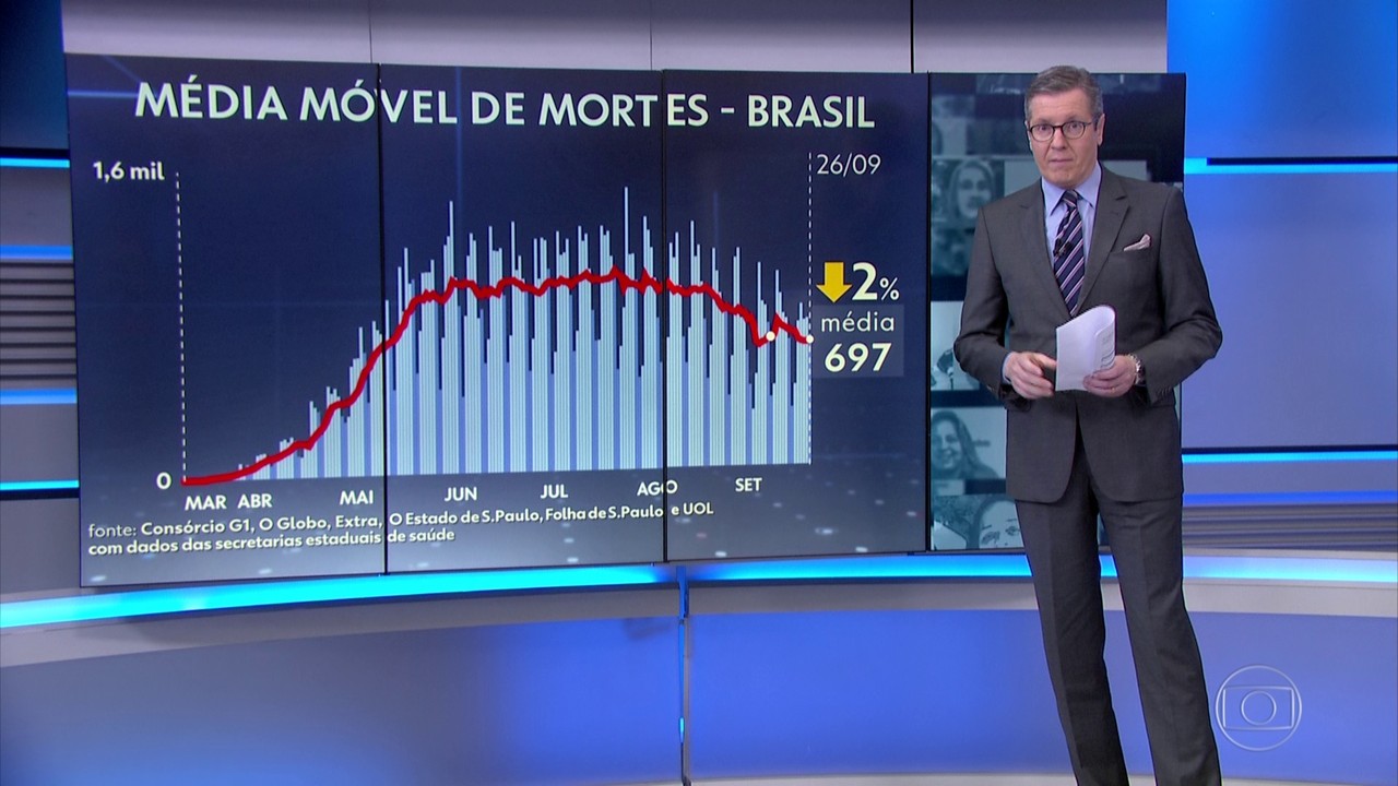 Brasil tem 732 mortes por Covid em 24 horas