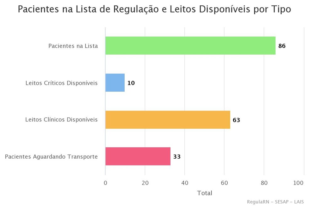 33 s&atilde;o os pacientes que precisam de transfer&ecirc;ncias &mdash; Foto: Regula RN