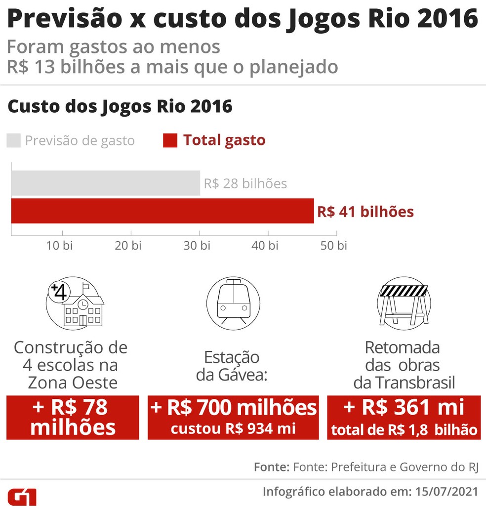 Custo das Olimpíadas do Rio — Foto: Arte G1