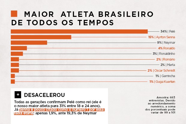 Pesquisa do Instituto Ideia para a GQ Brasil traz os atletas de todos os tempos mais admirados pelos brasileiros (Foto: GQ Brasil)