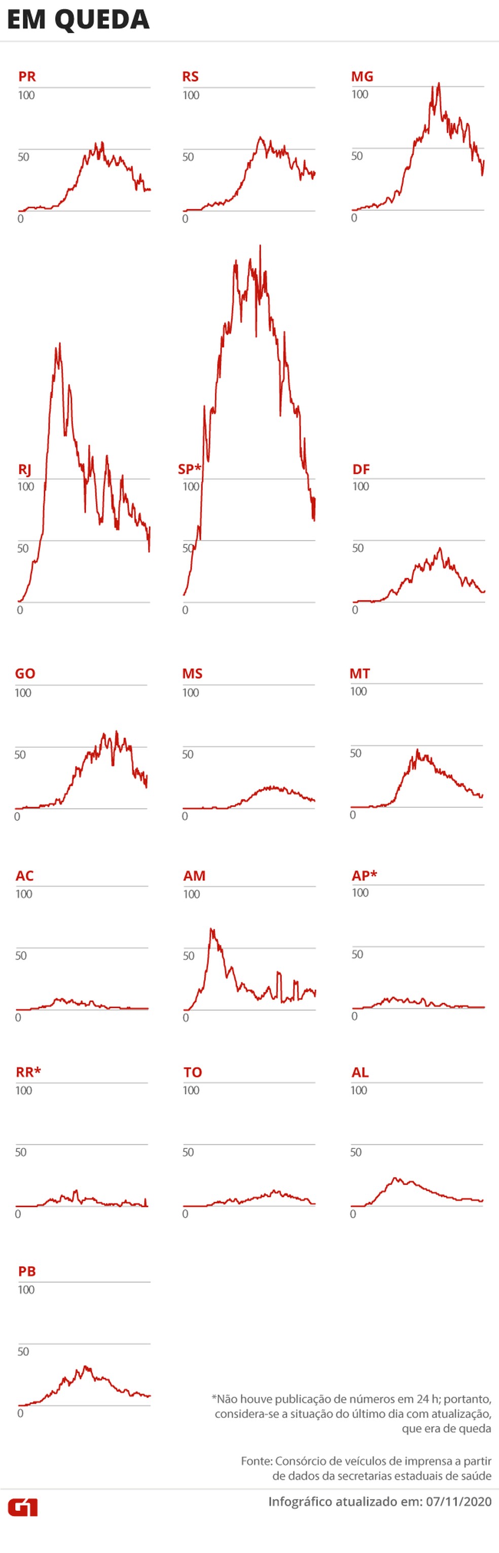 Estados com a média de mortes em queda — Foto: Arte G1
