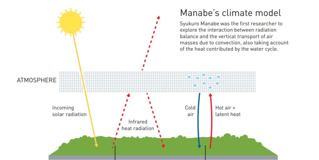 Iliustração do modelo climático de  Syukuro Manabe, que mostra balanço de radiação e o transporte vertical de ar (Foto: Nobel Prize/Divulgação)